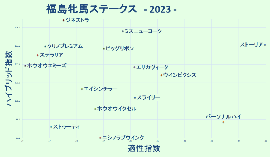 2023　福島牝馬Ｓ　マトリクス